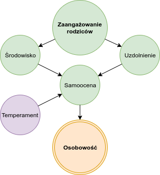 kształtowanie osobowości dziecka
